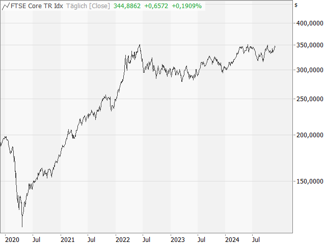 Chart CRB Total Return Index