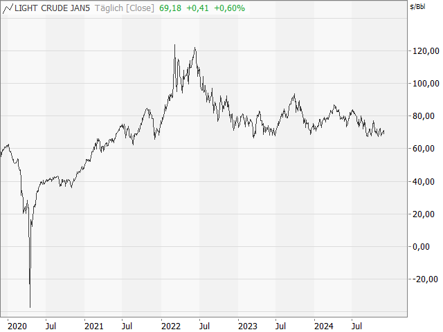 Chart WTI Crude Future (Kontrakt Jan 25)