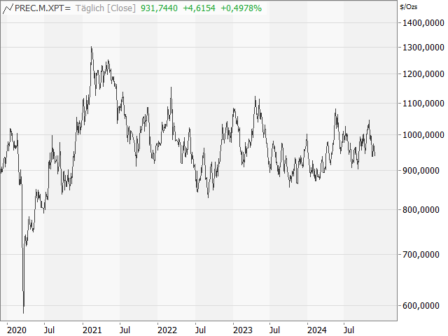 Chart Palladium