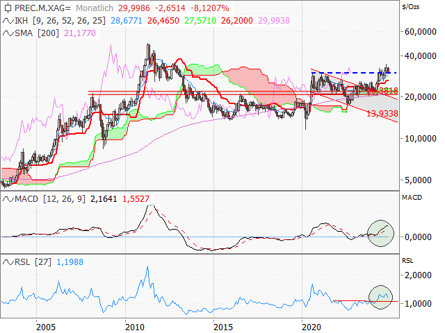 Chart Silber