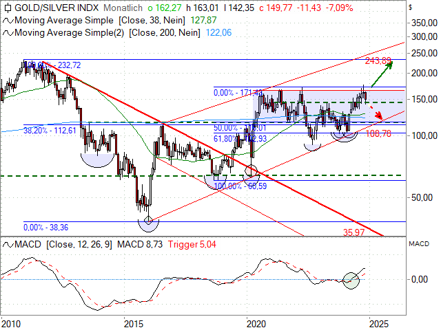 Chart Philadelphia Gold-/Silver Index