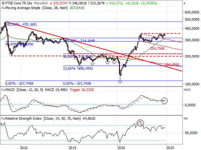 Chart CRB Total Return Index