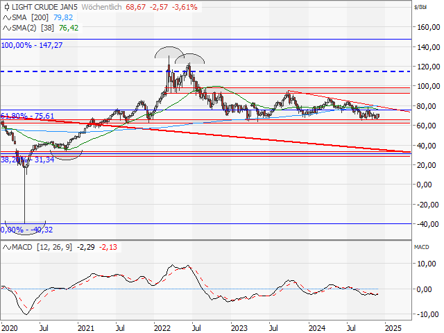 Chart WTI Crude Future (Kontrakt Jan 25)