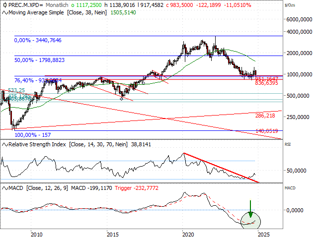 Chart Palladium