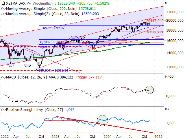 Chart DAX®