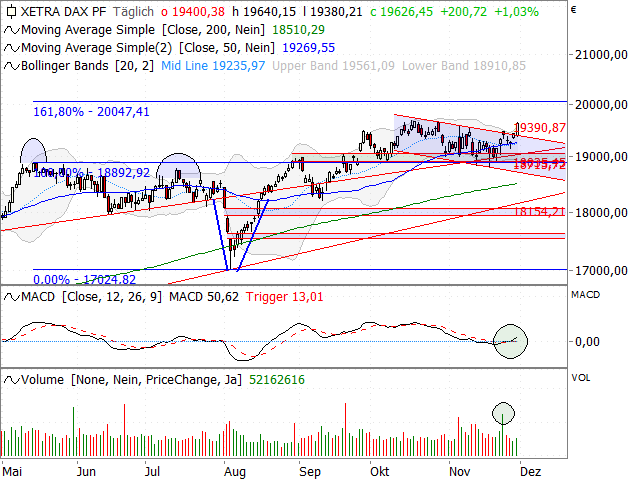 Chart DAX®