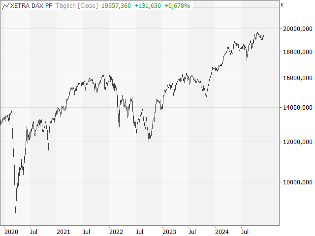 Chart DAX®