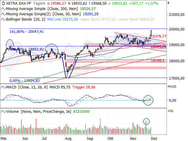 Chart DAX®