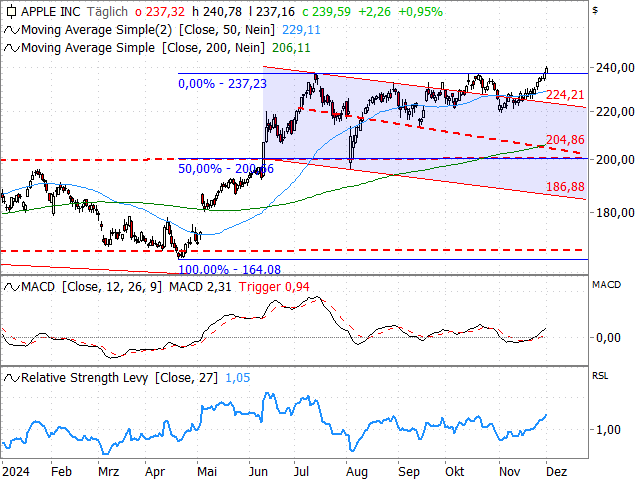 Chart Apple