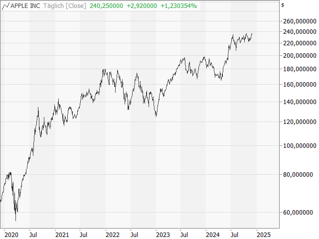 Chart Apple