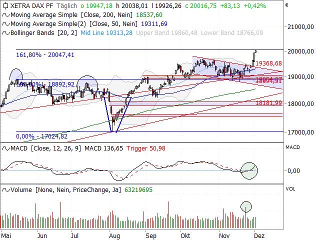 Chart DAX®