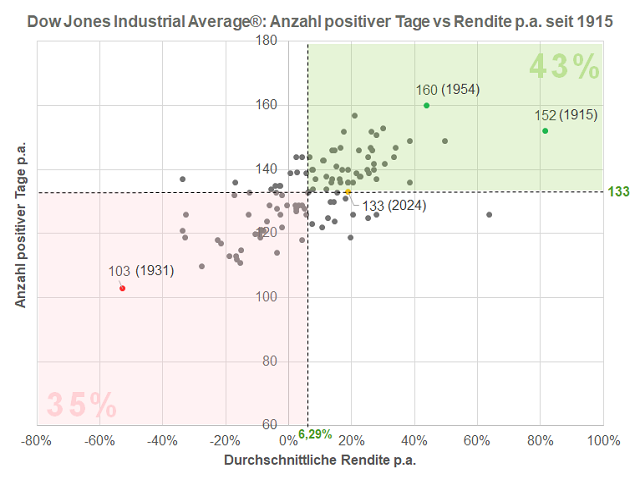 Chart Dow Jones Industrial Average®