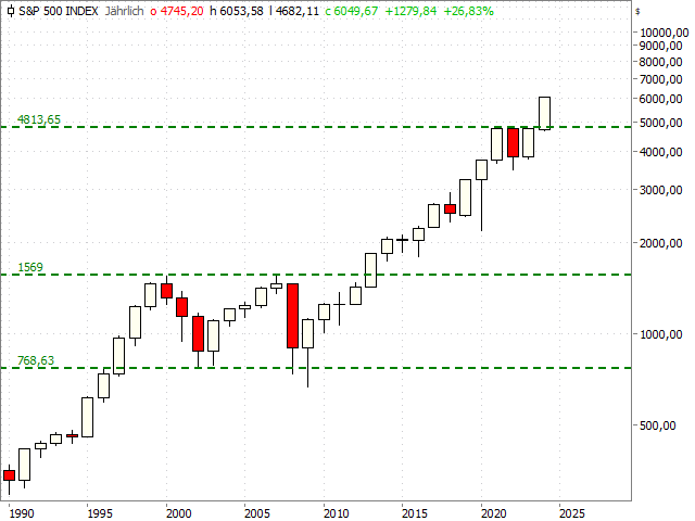 Chart S&P 500®