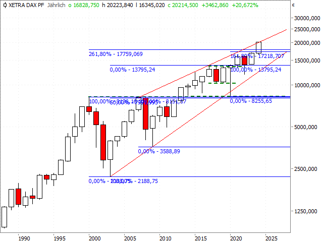 Chart DAX®