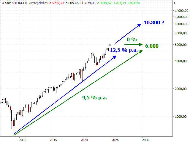 Chart S&P 500®