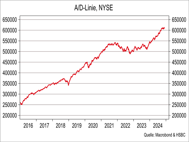 Chart Advance-/Decline-Linie NYSE