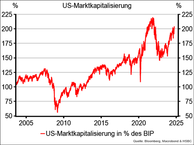 Chart Buffett-Indikator