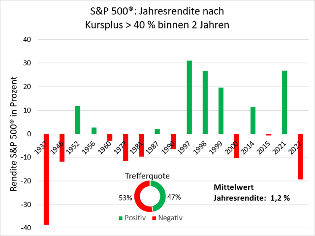 Chart S&P 500®