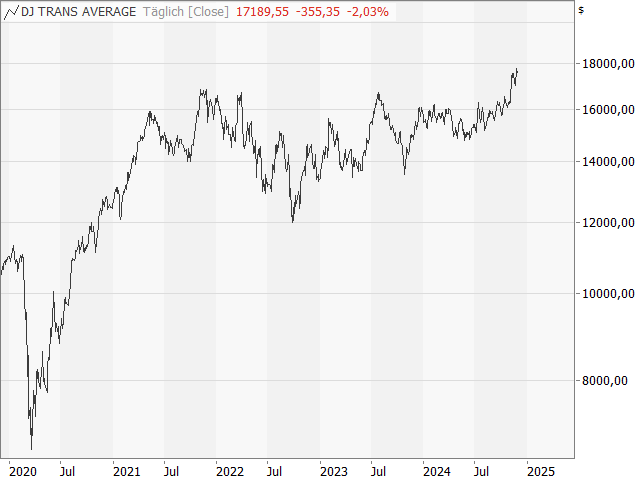 Chart Dow Jones Transportation®