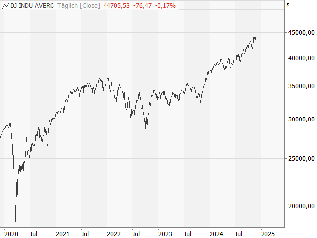 Chart Dow Jones Industrial Average®