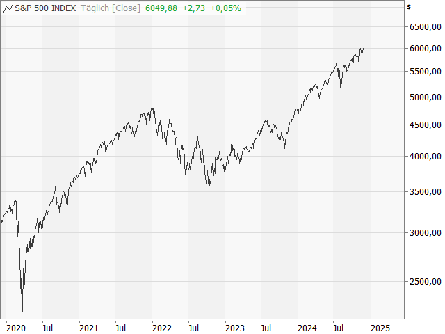 Chart S&P 500®