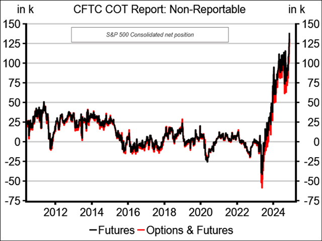 Chart CFTC S&P Netto-Position “small specs”