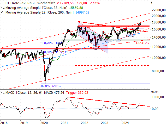 Chart Dow Jones Transportation®