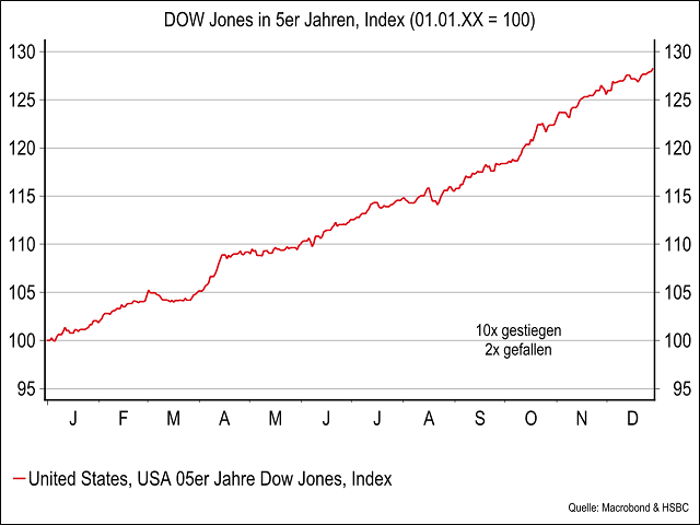 Chart Dow Jones Industrial Average®