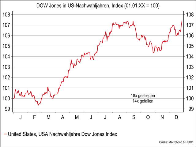 Chart Dow Jones Industrial Average®