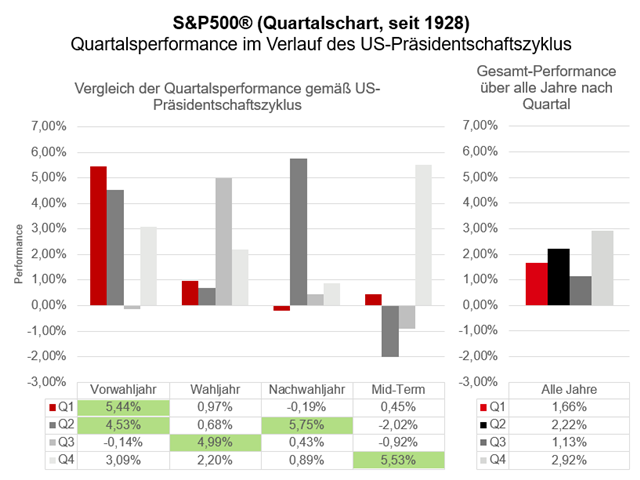 Chart S&P 500®