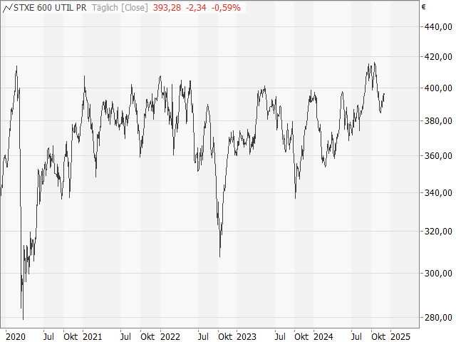 Chart IShares Russell 2000