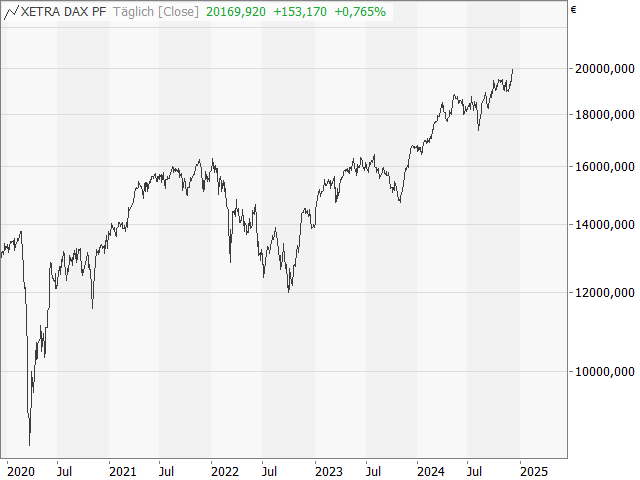 Chart DAX®