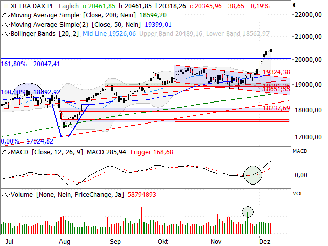 Chart DAX®