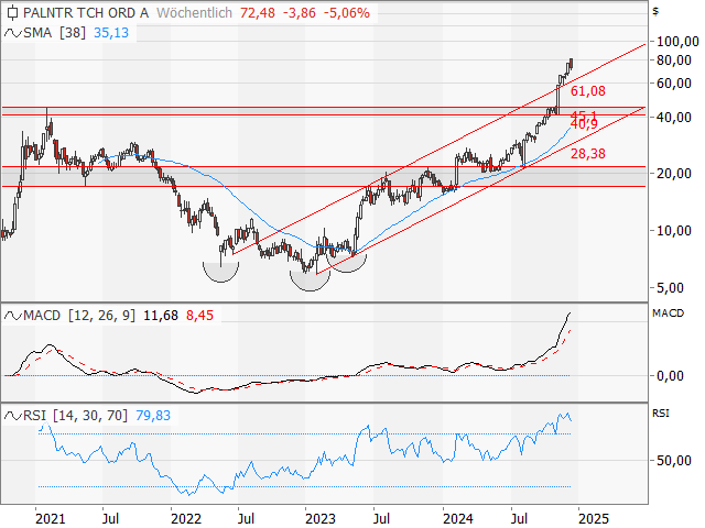 Chart Palantir Technologies