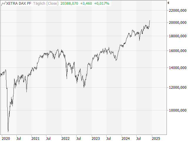 Chart DAX®