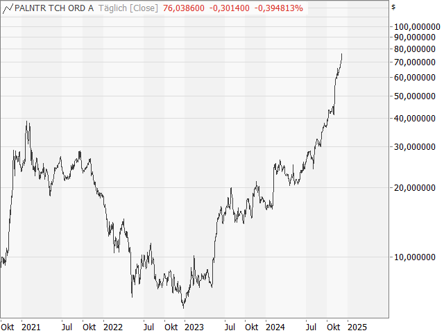 Chart Palantir Technologies