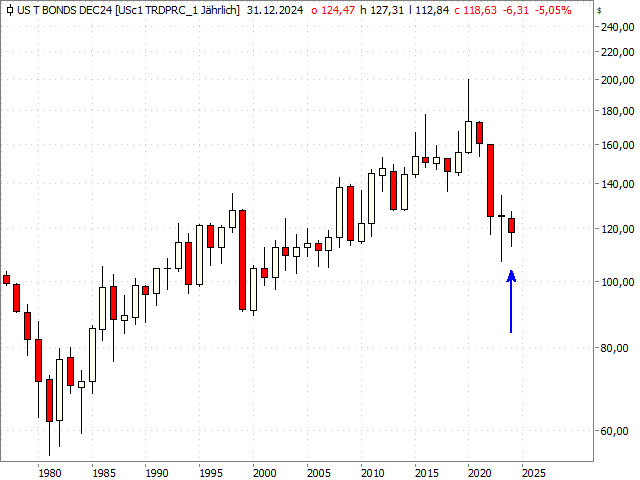 Chart US-T-Bond-Future