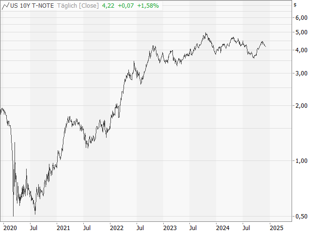 Chart 10-jährige Rendite USA