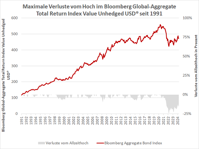 Chart Bloomberg Aggregate Bond Index®