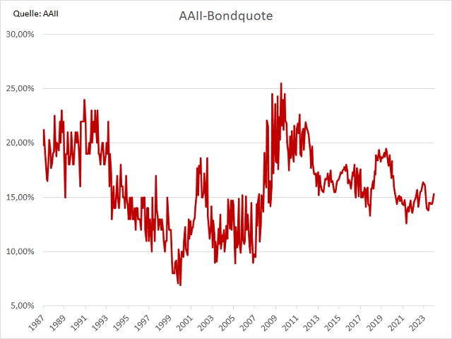 Chart AAII Asset Allocation Survey Bondquote