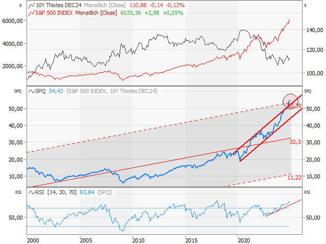 Chart Ratio-Chart S&P500/US-T-Note-Future