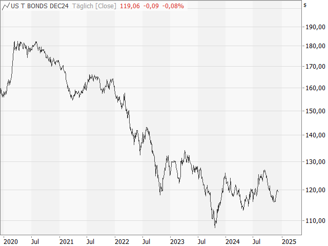 Chart US-T-Bond-Future