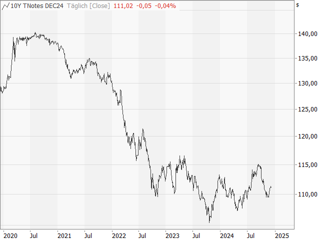 Chart 10 Year T-Note Future (Kontrakt Dec 24)