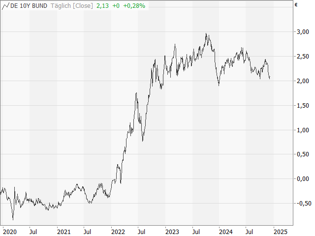 Chart 10-jährige Rendite Deutschland