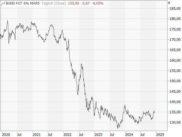 Chart Euro-BUND-Future (Kontrakt Mar 25)