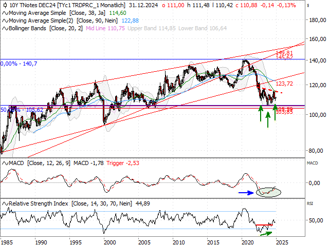 Chart 10 Year T-Note Future (Kontrakt Dec 24)