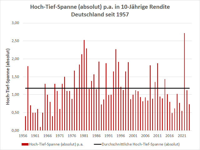 Chart 10-jährige Rendite Deutschland