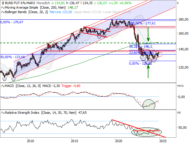 Chart Euro-BUND-Future (Kontrakt Mar 25)