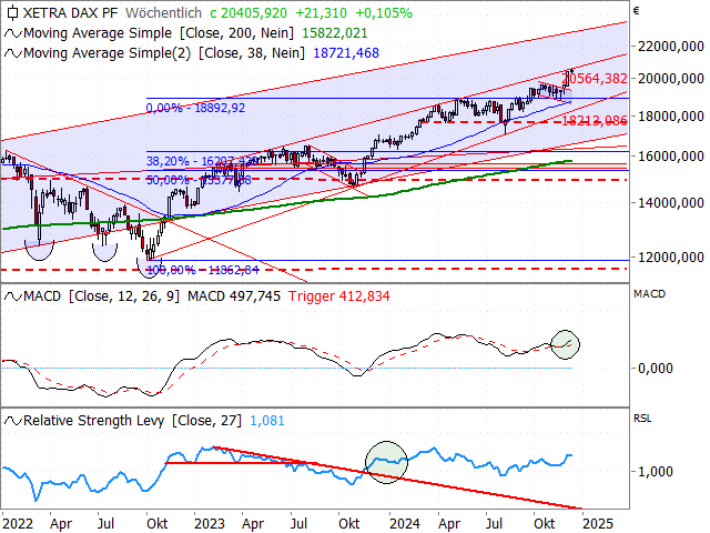 Chart DAX®