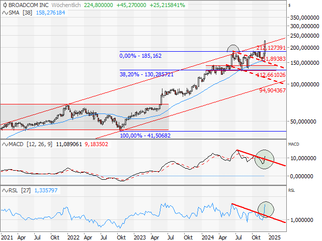 Chart Broadcom